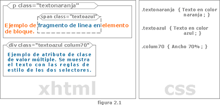 Esquema mostrando documento xhtml, y css con sus elementos, atributos y selectores de clase